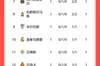西甲积分榜：首轮共4队取胜，巴萨暂居榜首