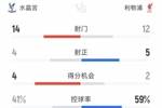 利物浦2-2水晶宫全场数据：射门12-14，射正5-4，得分机会2-4